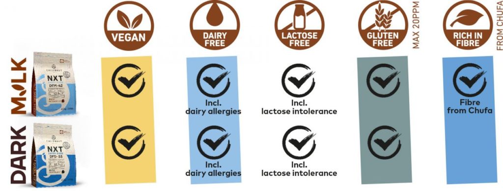 Callebaut infographic - dairy free chocolate chips